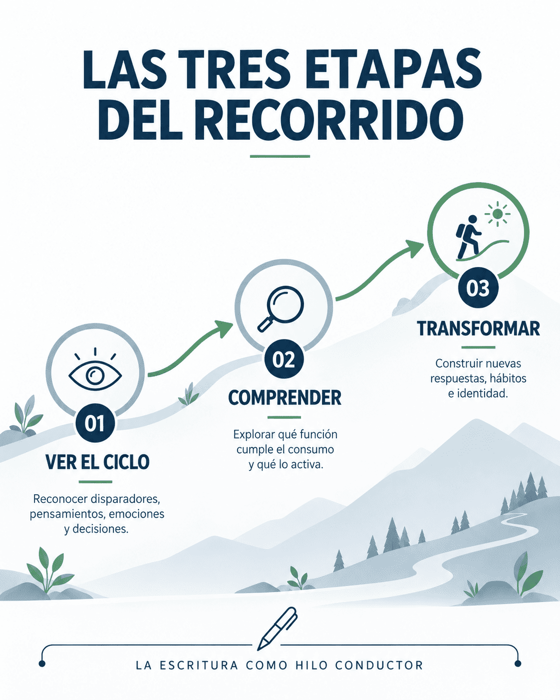 Diagrama: Las tres etapas del recorrido — Ver el ciclo, Comprender, Transformar