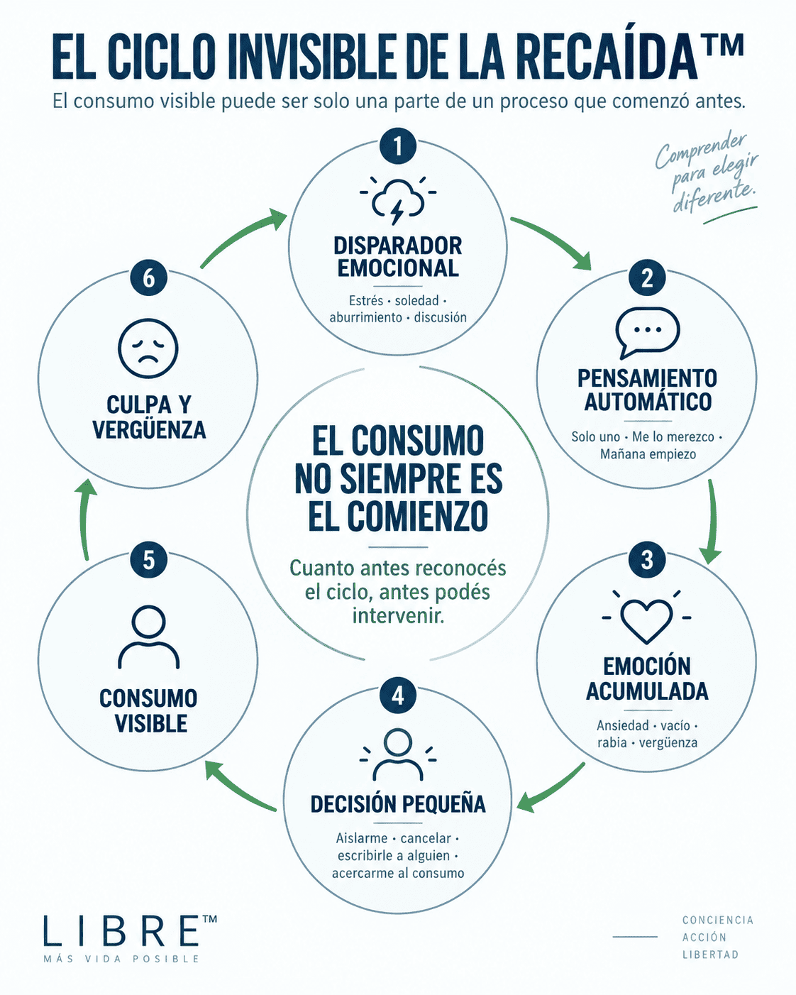 Diagrama: El Ciclo Invisible de la Recaída — 6 etapas
