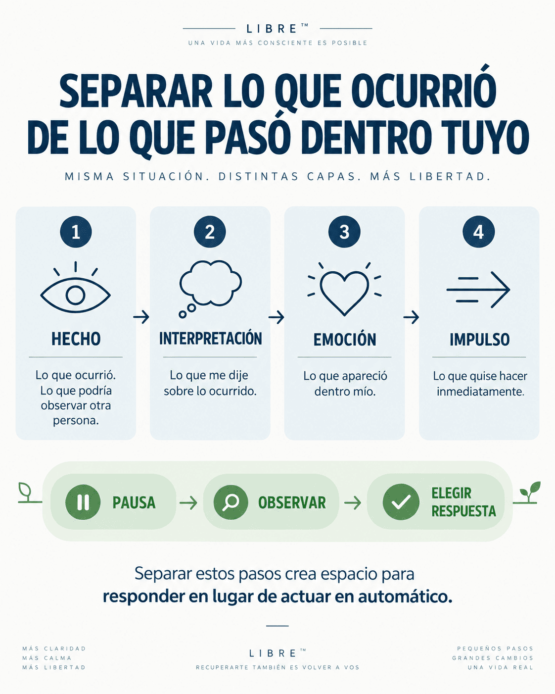 Diagrama: Hecho → Interpretación → Emoción → Impulso