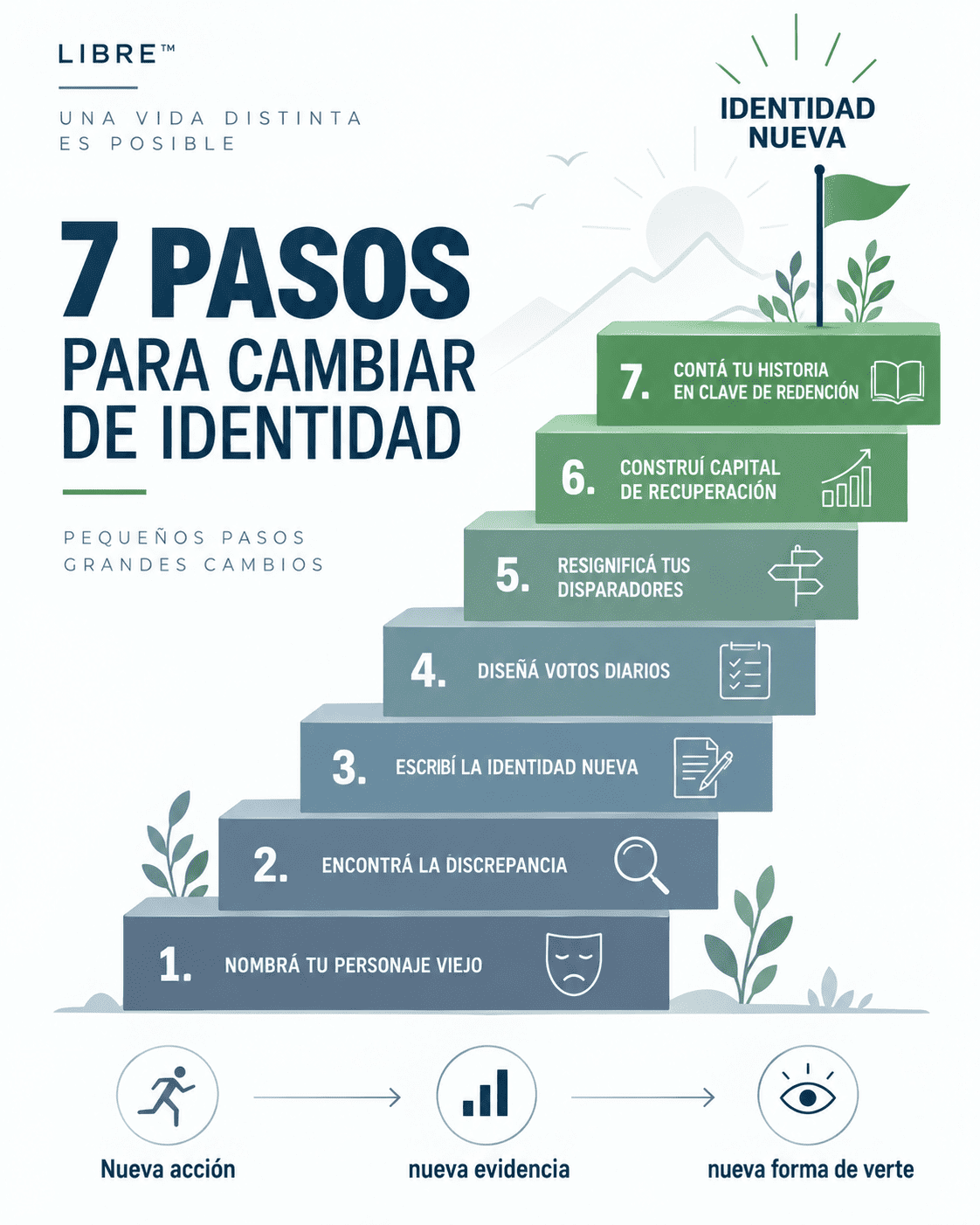 Diagrama: 7 pasos para cambiar de identidad