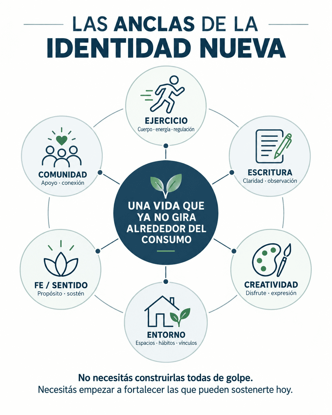 Diagrama: Las anclas de la identidad nueva
