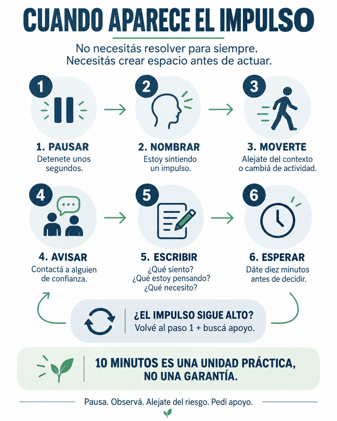Diagrama: Protocolo ante el impulso — 6 pasos
