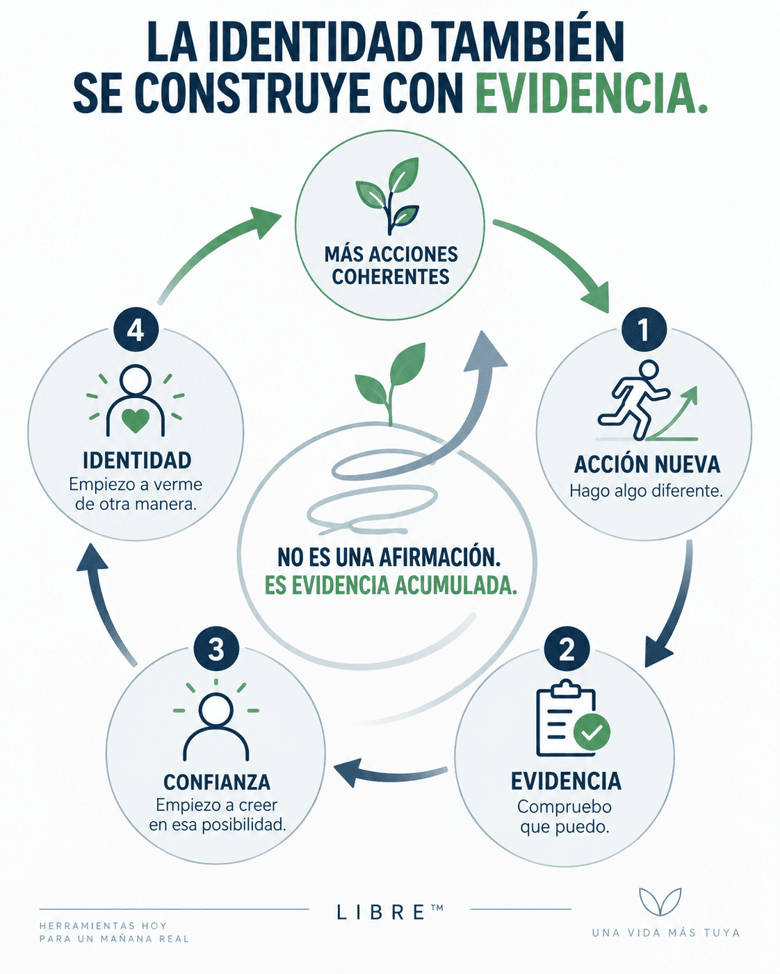 Diagrama: La identidad también se construye con evidencia